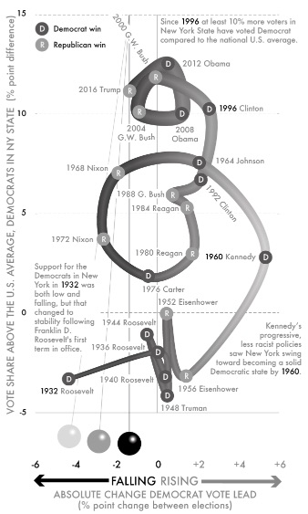 Fig 58-New York State Democrat advantage in presidential elections, 1932–2016